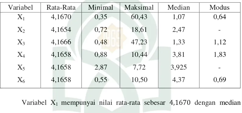 Tabel 4.3 Statistik deskriptif variabel prediktor 