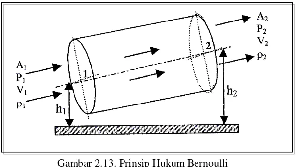 Gambar 2.13. Prinsip Hukum Bernoulli 