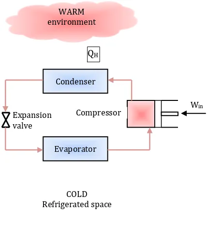 Gambar 2.2 Skema siklus refrigerasi kompresi uap (Sumber : Buku Kuliah Thermodinamika Teknik II) 