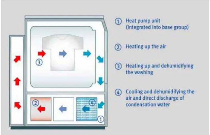 Gambar 2.9 Diagram pengering pakaian pompa kalor. 