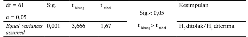 Tabel 1. Hasil Uji Banding Dua Sampel (Two Sampel t Test)