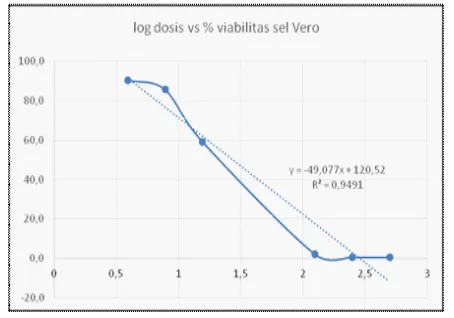 Figure 3. Curve comparison of the log-dose relationshipversus percent living Vero cells (cell viability) with cinnamon oil concentrations of 3,9-500 µg/ml.