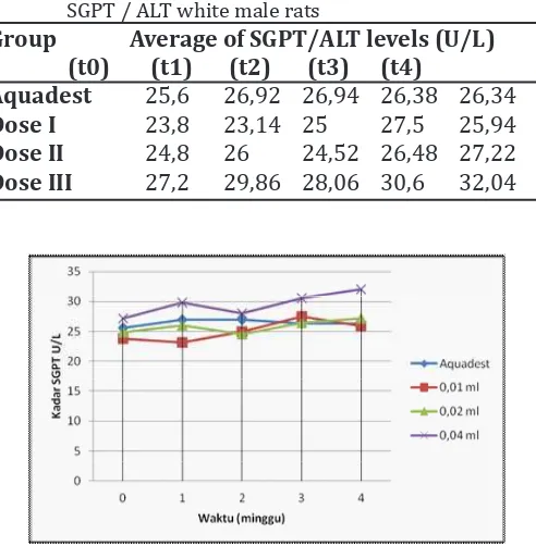 Tabel 3. The results of the analysis of the average levels of    SGPT / ALT white male rats