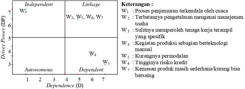 Gambar 11. Diagram klasifikasi sub-elemen weaknesses (W) 
