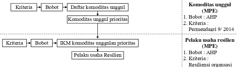 Gambar 1. Kerangka penelitian penentuan wilayah pengembangan IKM 