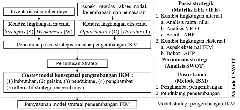 Gambar 3. Kerangka penelitian penyusunan model konseptual pengaembangan IKM 