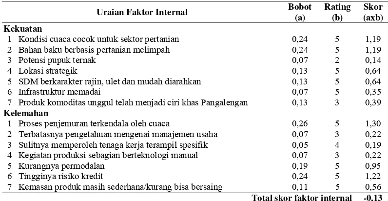 Tabel 6. Evaluasi faktor internal IKM 
