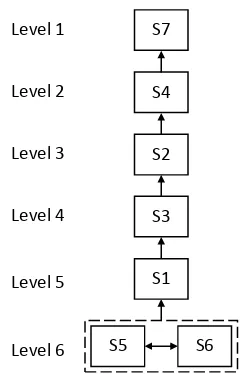 Gambar 8. Model struktural strengths (S) 