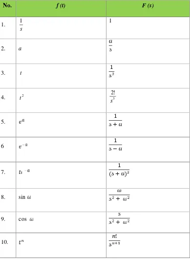 Tabel 1. Beberapa Fungsi Tansformasi Laplace