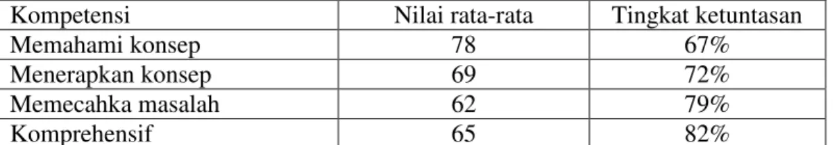 Tabel 2. Ringkasan Hasil Pos-Tes 