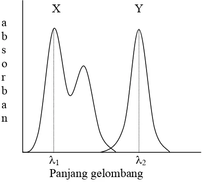Gambar 4. Spektra serapan senyawa X dan Y (tidak ada tumpang tindih pada dua panjang gelombang yang digunakan) (Day and Underwood, 1996)  