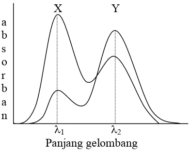 Gambar 5. Spektra serapan senyawa X dan Y. Tumpang tindih satu cara:  X dapat diukur tanpa gangguan Y, namun X mengganggu pengukuran Y  (Day and Underwood, 1996) 