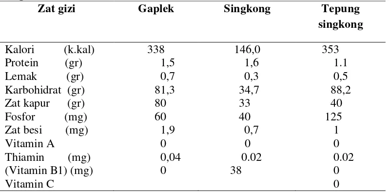Tabel 2.1. Kandungan Gizi Berbagai Macam Produk Singkong  Dalam 100 gram Bahan Zat gizi Gaplek Singkong Tepung 