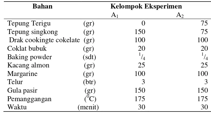 Tabel 3.2   Jumlah Pemakaian Bahan yang Digunakan dalam Pembuatan  Brownies Hasil Modifikasi  Dari Resep Subagjo 