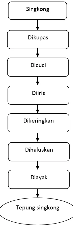 Gambar 1. Diagram Alir PembuatanTepung Singkong 