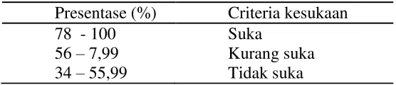 Table 3.4. Interval Persentase Dan Kriteria Kesukaan 