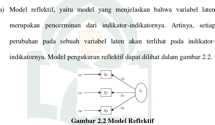 Gambar 2.2 Model Reflektif 