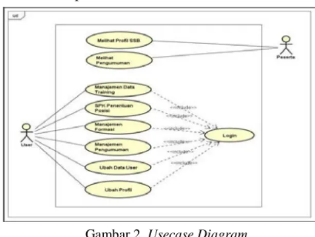 Gambar 2. Usecase Diagram 