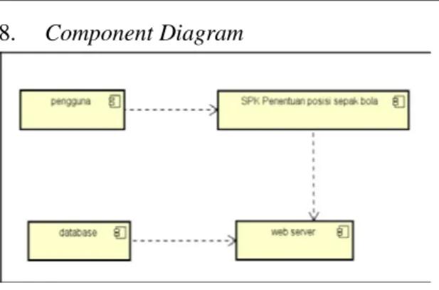 Gambar 11. Deployment Diagram 