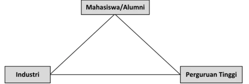 Gambar 2 Segitiga hubungan mahasiswa/alumni, perguruan tinggi &amp; industri 