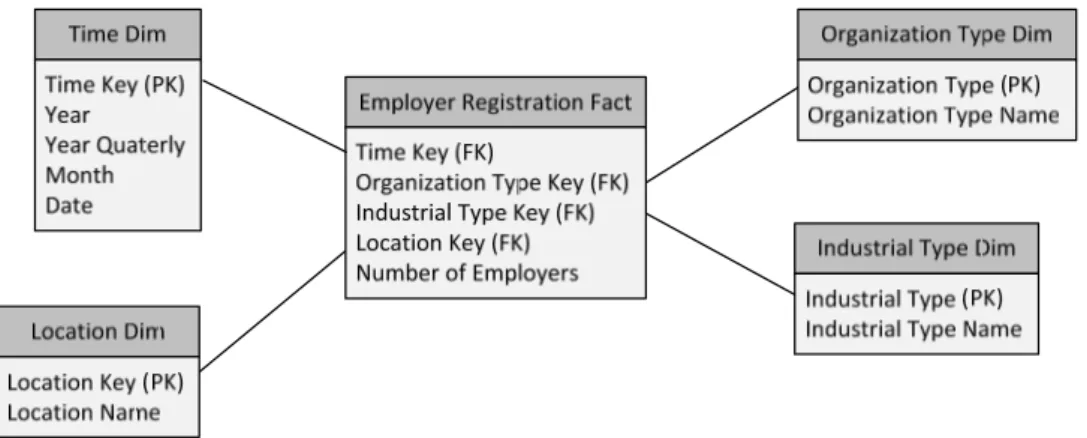 Gambar 4 Skema bintang employer registration fact