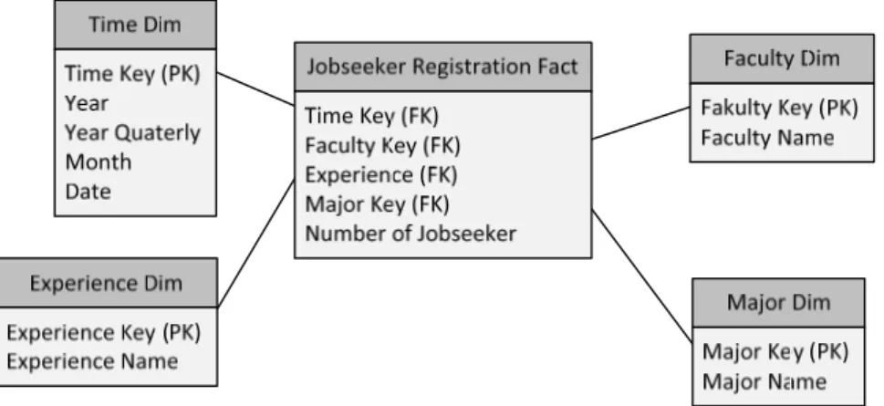 Gambar 6 Skema bintang jobseeker registration fact 