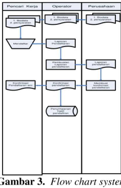 Gambar 3.  Flow chart system  Perancangan Acces 