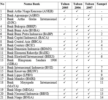 Tabel 3.1 Daftar Sampel Emiten 