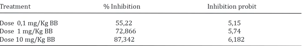 Table 5. The average value of  percent and probit inhibition (Day-4) 