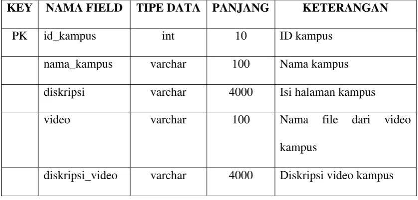 Tabel ini digunakan untuk menyimpan data kampus. 