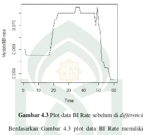 Gambar 4.3 Plot data BI Rate sebelum di differencing. 