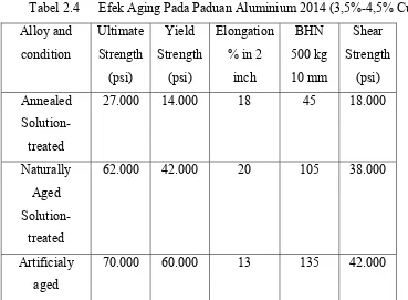 Tabel 2.4 Efek Aging Pada Paduan Aluminium 2014 (3,5%-4,5% Cu) 