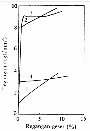 Gambar 2.7 Perubahan pada diagram tegangan-regangan disebabkan oleh presipitasi pada paduan Al-2% Cu