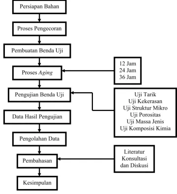 Gambar 3.1 Skema Penelitian 