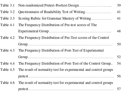 Table 3.1 Non-randomized Pretest-Posttest Design……………………... 