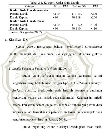 Tabel 2.1. Kategori Kadar Gula Darah 