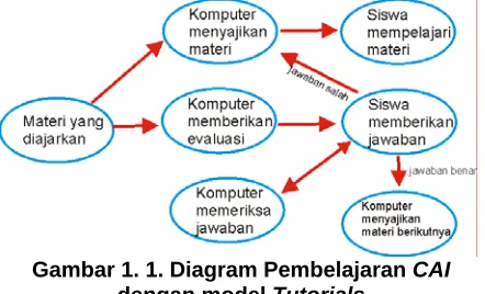 Gambar 1. 1. Diagram Pembelajaran CAI dengan model Tutorials 