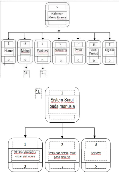 Tabel 3.3. Storyboard untuk bagian halaman Materi Sistem Saraf Pusat 