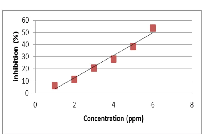 Figure 2. The relationship of concentration with percentage of inhibition of formula I