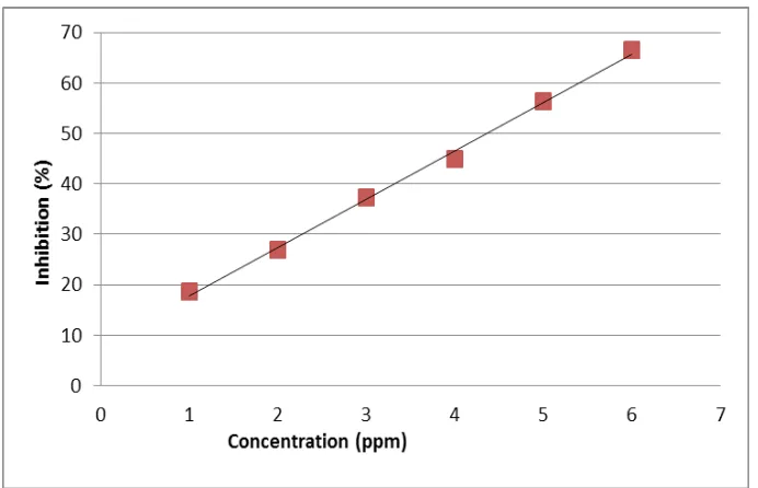 Figure 4. The relationship of concentration with percentage of inhibition of formula III
