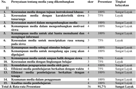 Tabel 4.6 Validasi Coba Ahli Media 