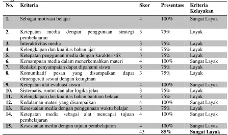 Tabel 4.6 Hasil Validasi Ahli Materi 