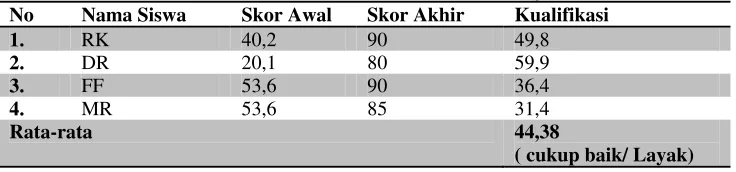 Tabel 4.10 Hasil Validasi  