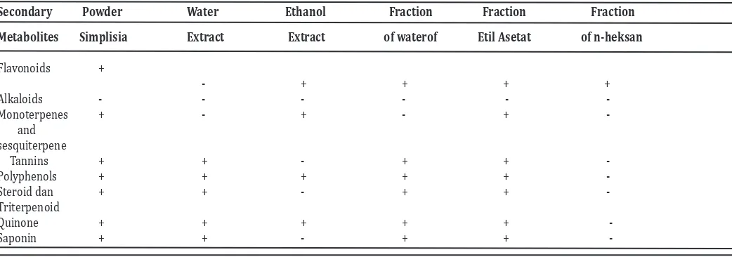 Table 1. Screening phytochemicals of simplisia, extracts and fractions of M. jalapa leaves