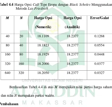 Tabel 4.4 Harga Opsi Call Tipe Eropa dengan Black Scholes Menggunakan 