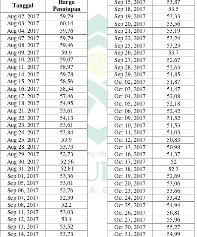 Tabel 4. Data Harga Saham Nike Inc, (NKE) 02 Agustus 2017 sampai 02 Agustus 2018 