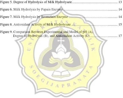 Figure 5. Degree of Hydrolysis of Milk Hydrolysate ....................................................