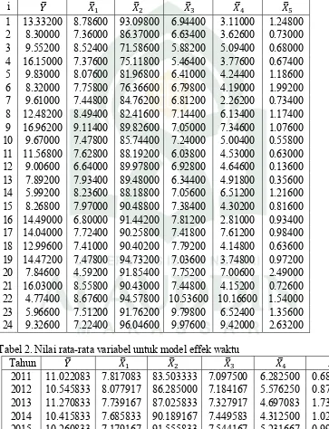 Tabel 2. Nilai rata-rata variabel untuk model effek waktu 