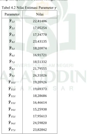Tabel 4.2 Nilai Estimasi Parameter 