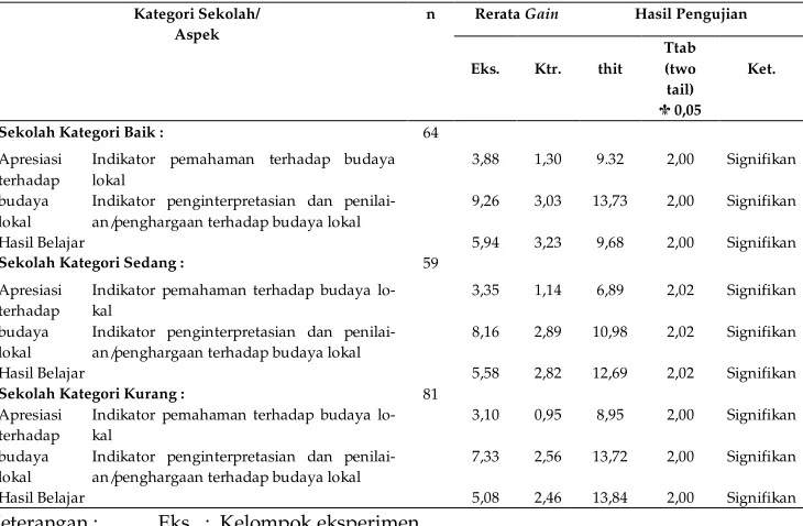Tabel 2. Rata-rata Gain pada Uji Validasi 
